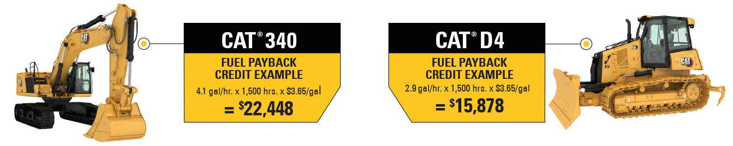 Cat 340 and Cat D4 fuel payback credit example graphic